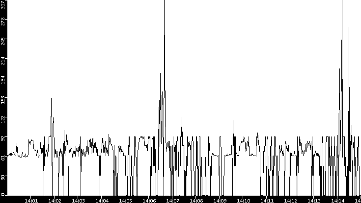 Average Packet Size vs. Time