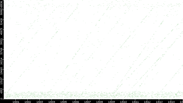 Src. Port vs. Time