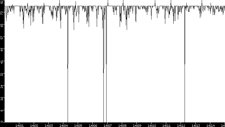 Average Packet Size vs. Time