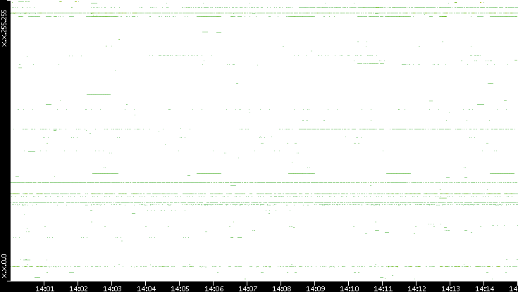 Src. IP vs. Time