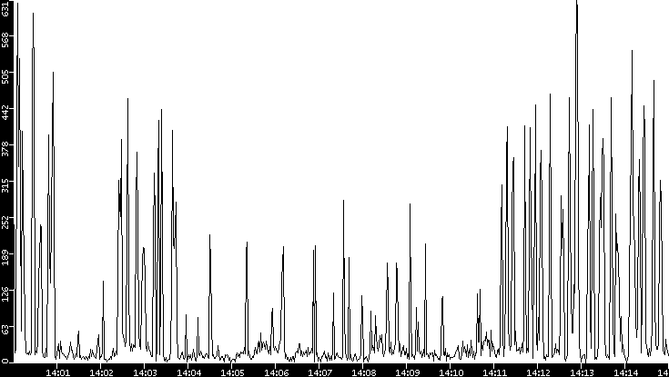 Throughput vs. Time