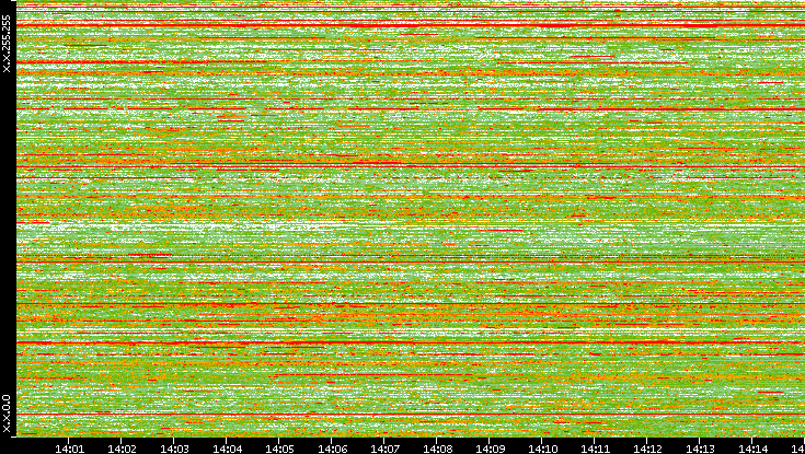Dest. IP vs. Time