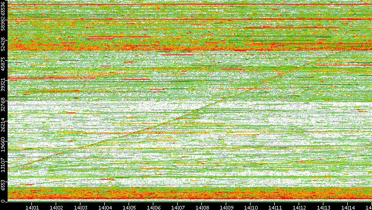 Dest. Port vs. Time