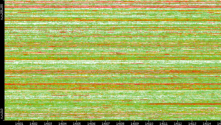 Src. IP vs. Time
