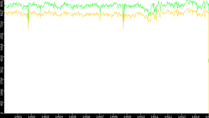 Entropy of Port vs. Time
