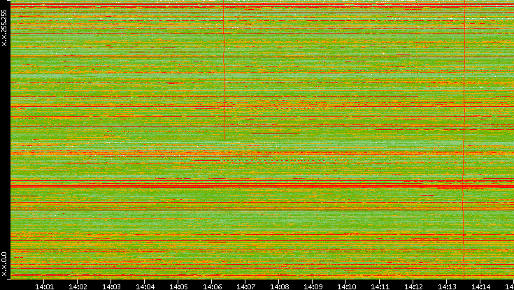 Dest. IP vs. Time