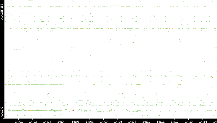 Dest. IP vs. Time