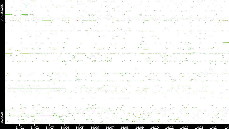 Src. IP vs. Time