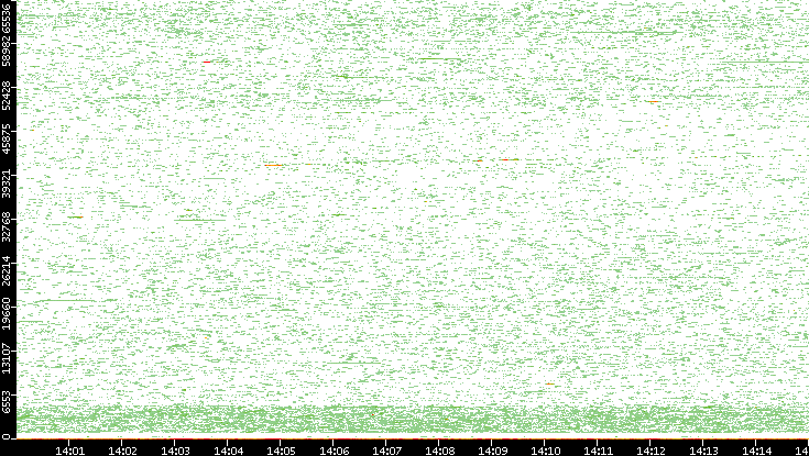 Dest. Port vs. Time