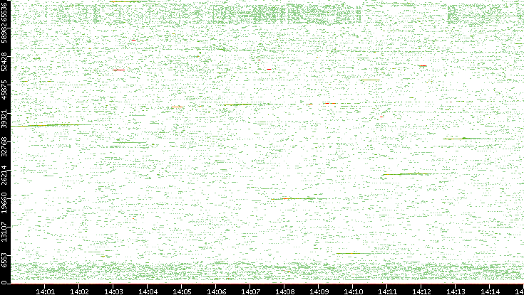 Src. Port vs. Time