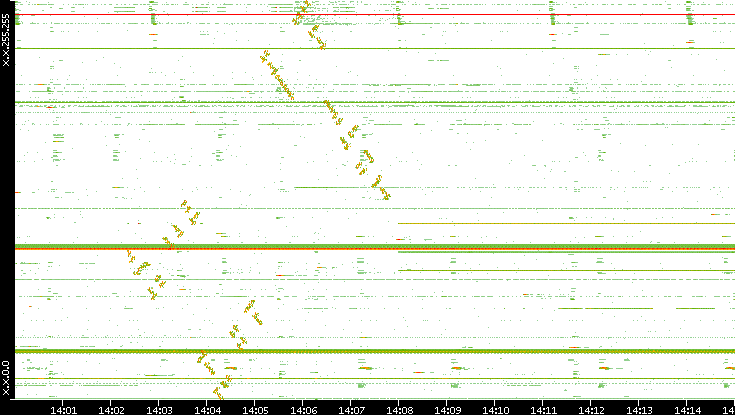 Dest. IP vs. Time