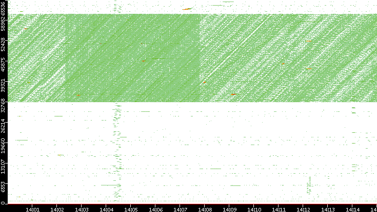 Src. Port vs. Time