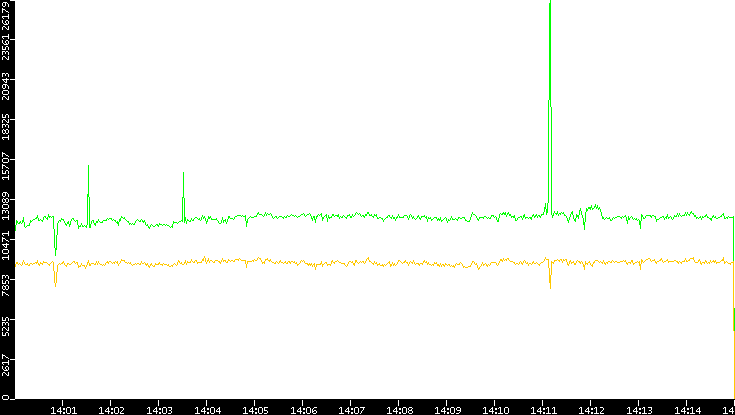 Entropy of Port vs. Time