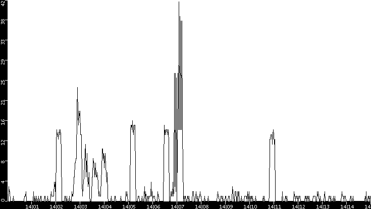 Throughput vs. Time