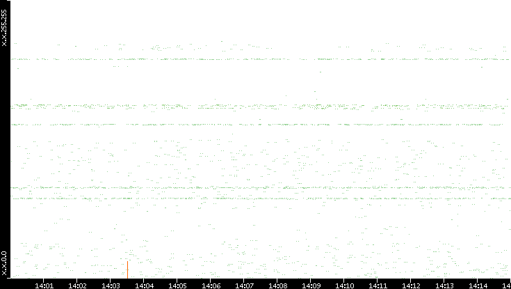 Dest. IP vs. Time