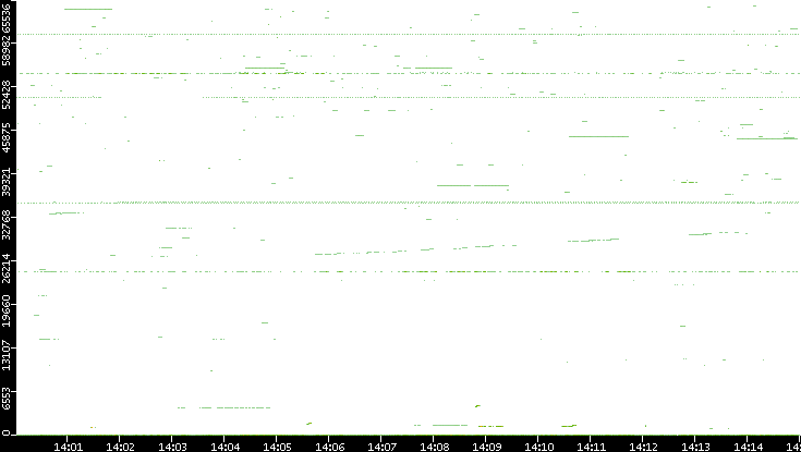 Dest. Port vs. Time