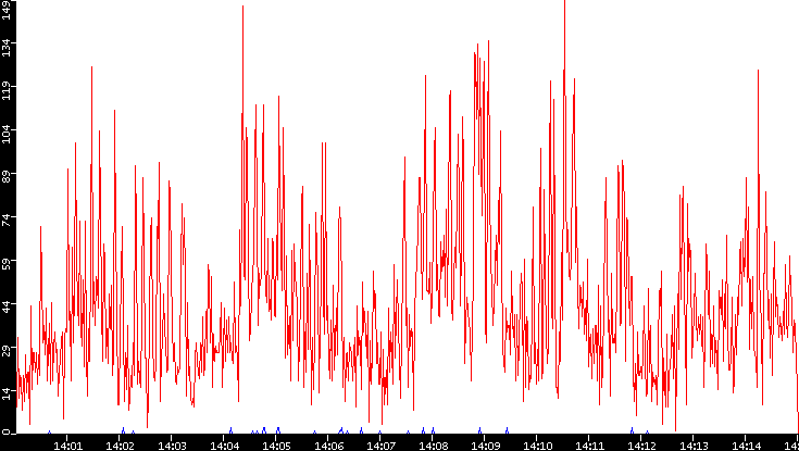 Nb. of Packets vs. Time