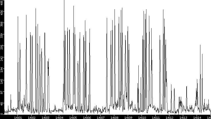 Throughput vs. Time