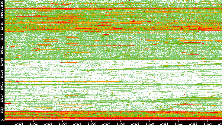 Src. Port vs. Time
