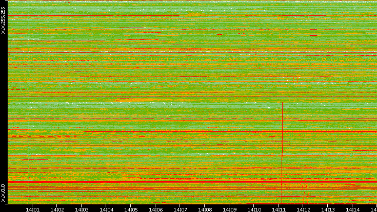 Dest. IP vs. Time