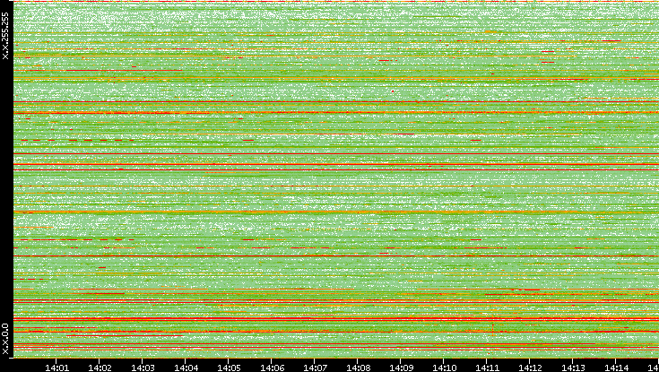 Src. IP vs. Time