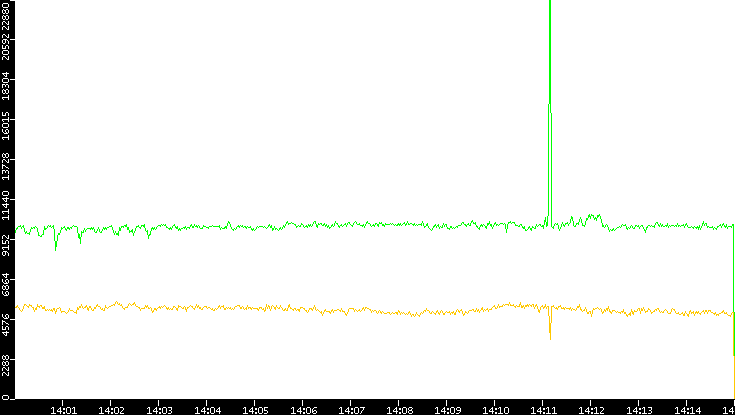 Entropy of Port vs. Time