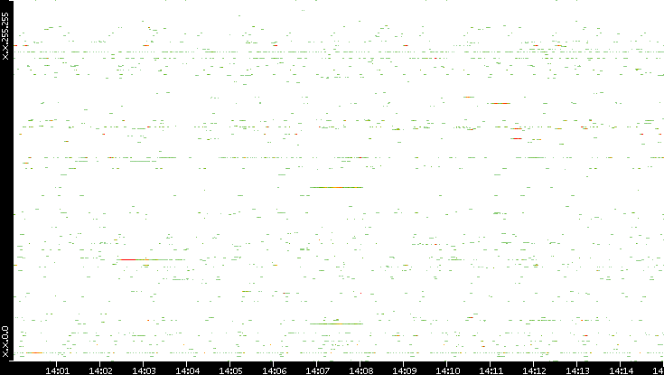 Src. IP vs. Time