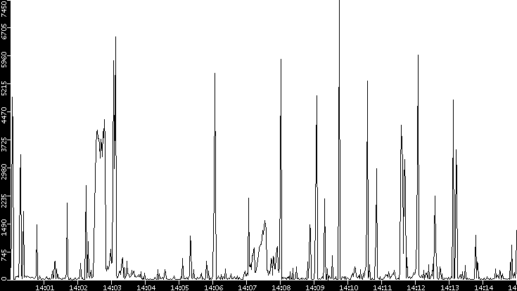 Throughput vs. Time