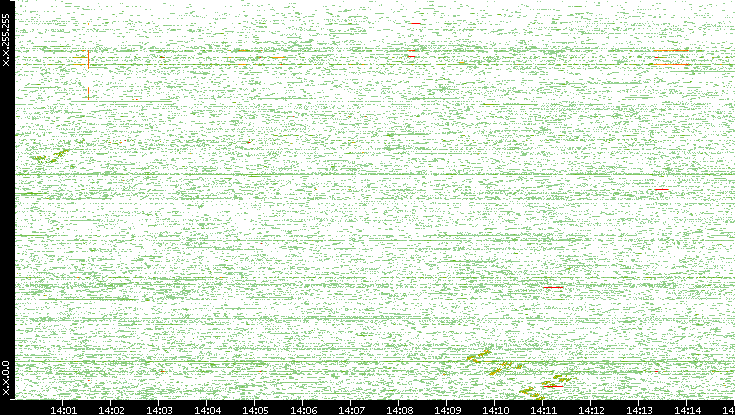Dest. IP vs. Time