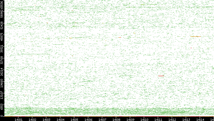 Dest. Port vs. Time