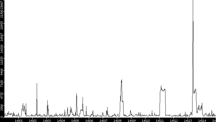 Throughput vs. Time
