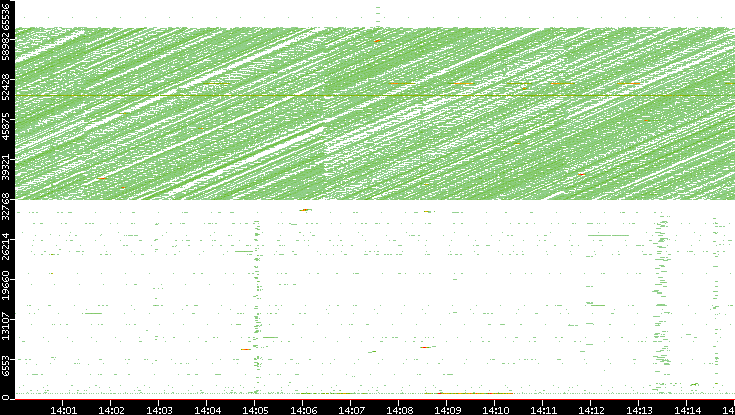 Dest. Port vs. Time