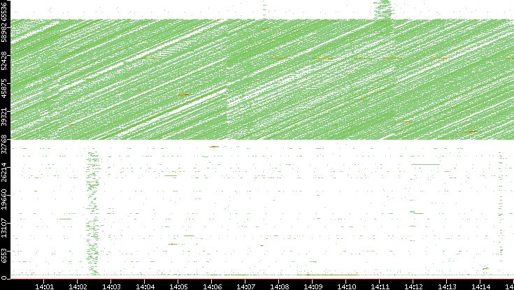 Src. Port vs. Time