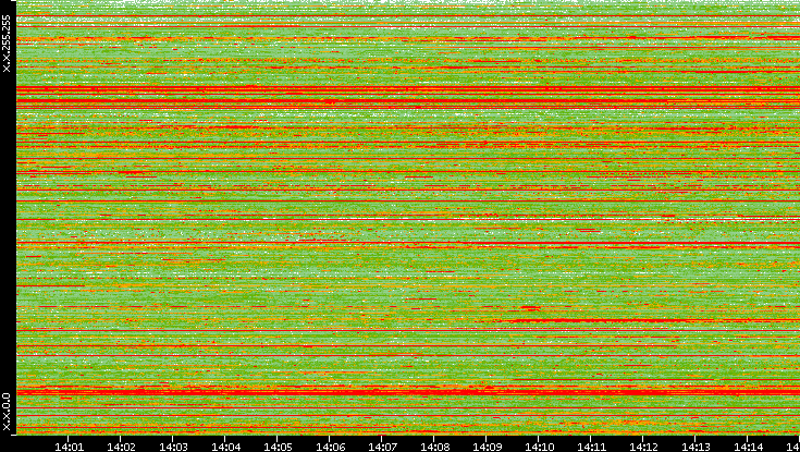 Src. IP vs. Time
