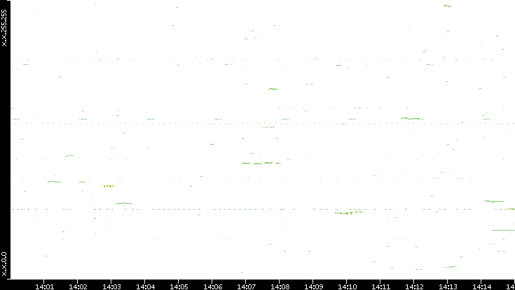 Dest. IP vs. Time