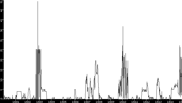 Throughput vs. Time