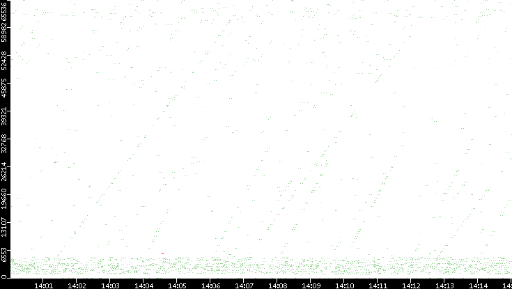Src. Port vs. Time