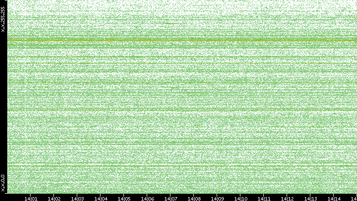 Dest. IP vs. Time
