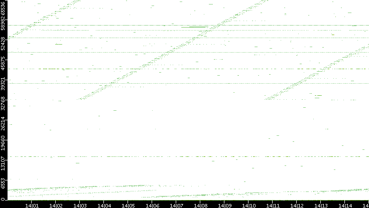 Dest. Port vs. Time