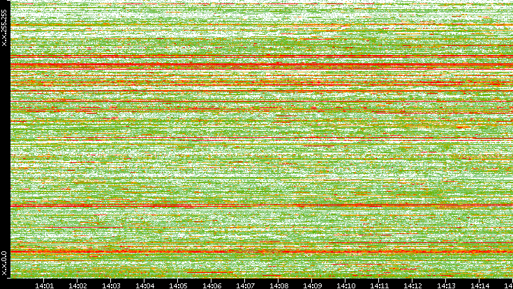 Dest. IP vs. Time