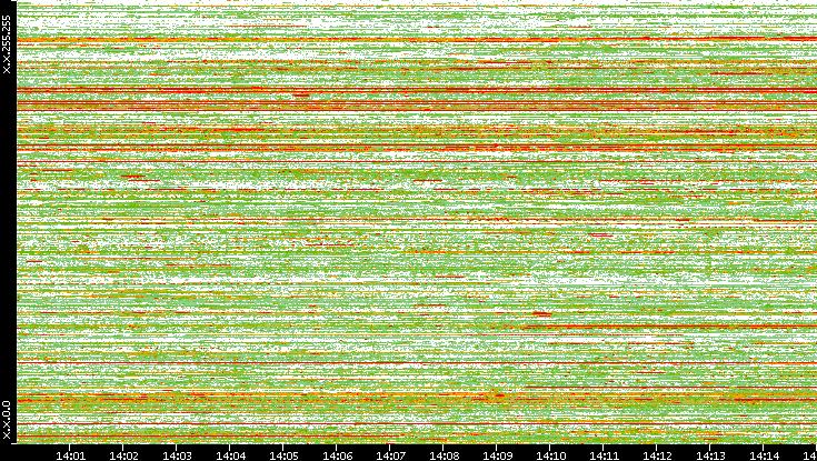 Src. IP vs. Time