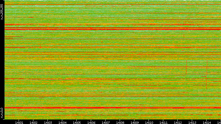 Dest. IP vs. Time