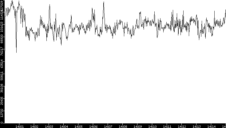 Throughput vs. Time