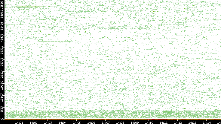 Dest. Port vs. Time