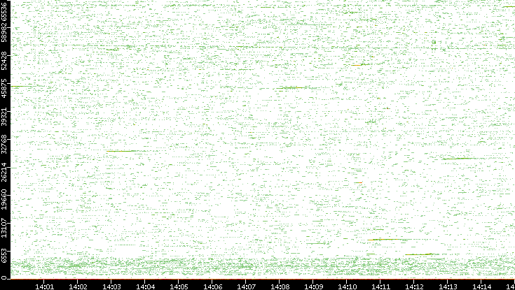 Src. Port vs. Time