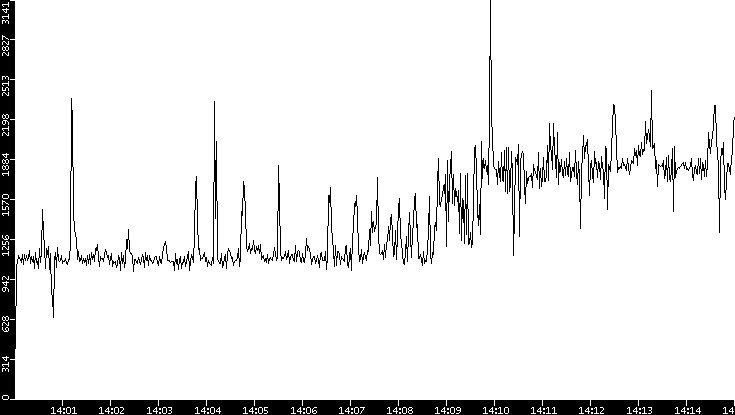 Throughput vs. Time