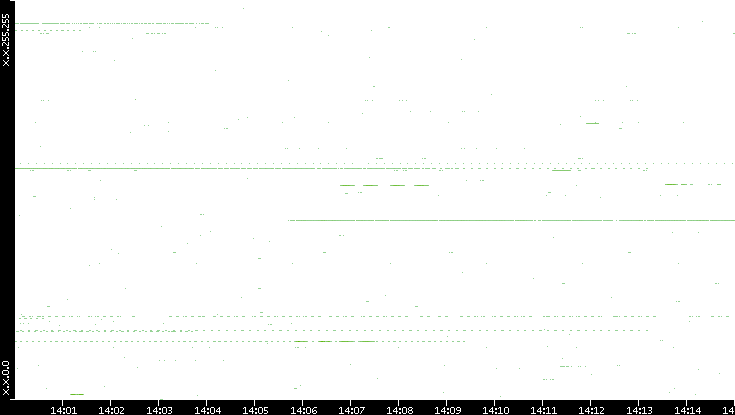 Src. IP vs. Time