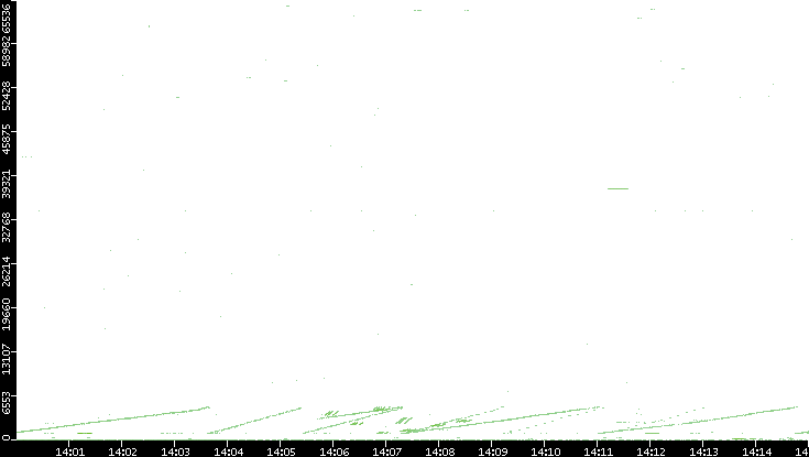 Src. Port vs. Time