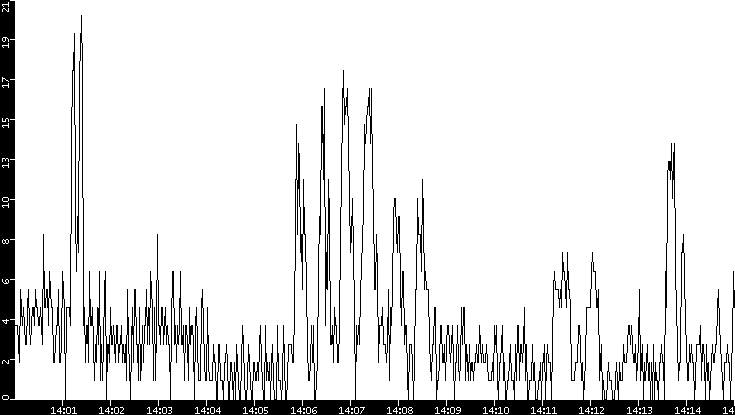 Throughput vs. Time