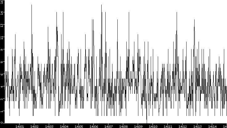 Throughput vs. Time